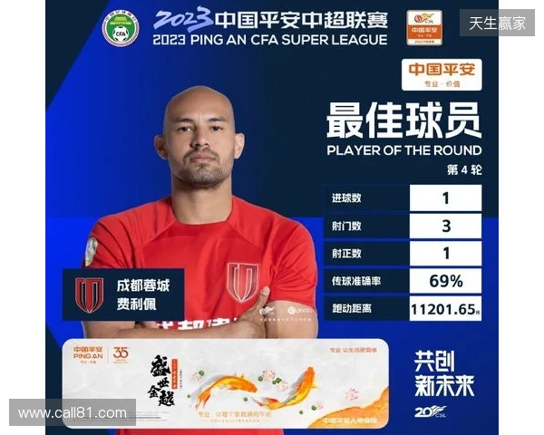 戴帽助球队大胜西海岸,官方:蓉城外援费利佩当选中超第4轮最佳